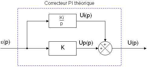 Schéma bloc d'un correcteur PI