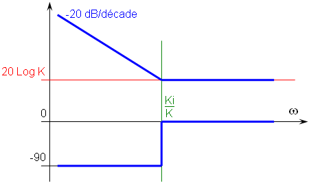 Diagramme de Bode du correcteur PI