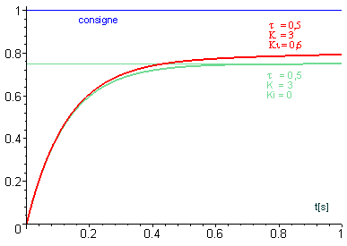 Réponses temporelles