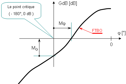 Expression graphique des marges de gain et de phase dans le plan de Black