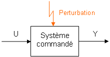 Schéma bloc d'un système commandé
