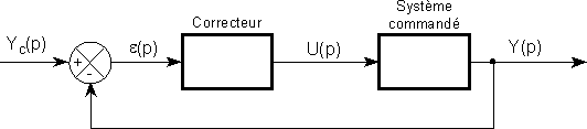 Schéma bloc à retour unitaire