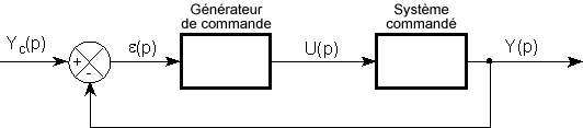 Schéma-bloc à retour unitaire