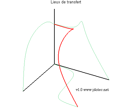 Lieu de transfert