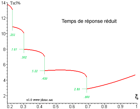 Courbe de temsp de réponse réduit