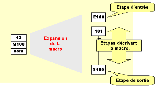 Syntaxe d'une macro