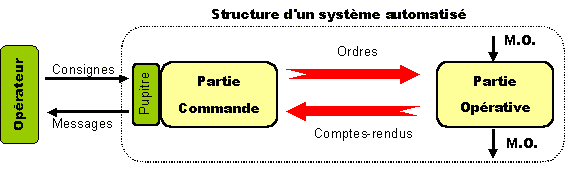 Structure d'un système automatisé