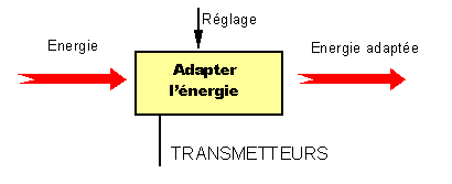 Schéma bloc