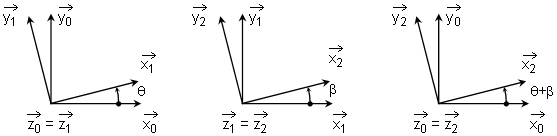 Définition des angles