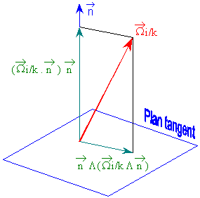 Décomposition du vecteur rotation