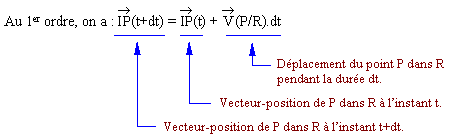 Interprétation du vecteur vitesse