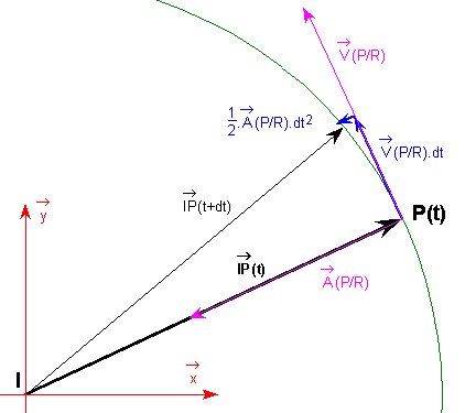 Interprétation du vecteur accélération