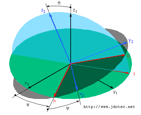 Les angles d'Euler