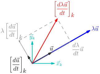 Interprétation géométrique