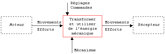 Schéma bloc