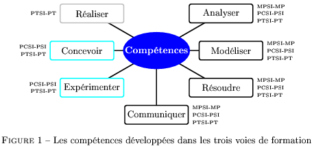 Les compétences