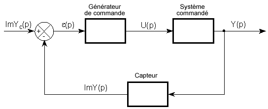 Structure système asservi