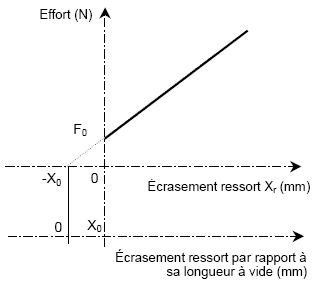 Dossier technique cordeuse
